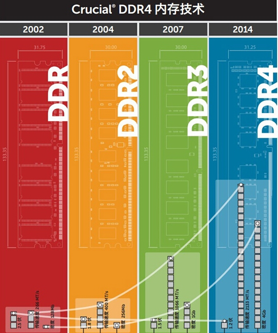 cpu ddr4 内存 ddr3 从 DDR3 到 DDR4：内存技术的演变及背后的故事  第1张