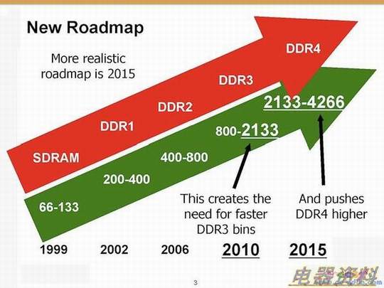 cpu ddr4 内存 ddr3 从 DDR3 到 DDR4：内存技术的演变及背后的故事  第3张