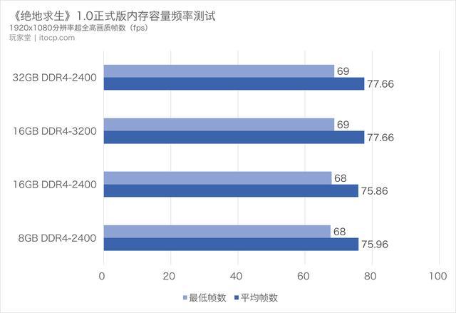 DDR3 与 DDR4 在绝地求生竞技中的性能差异解析  第5张