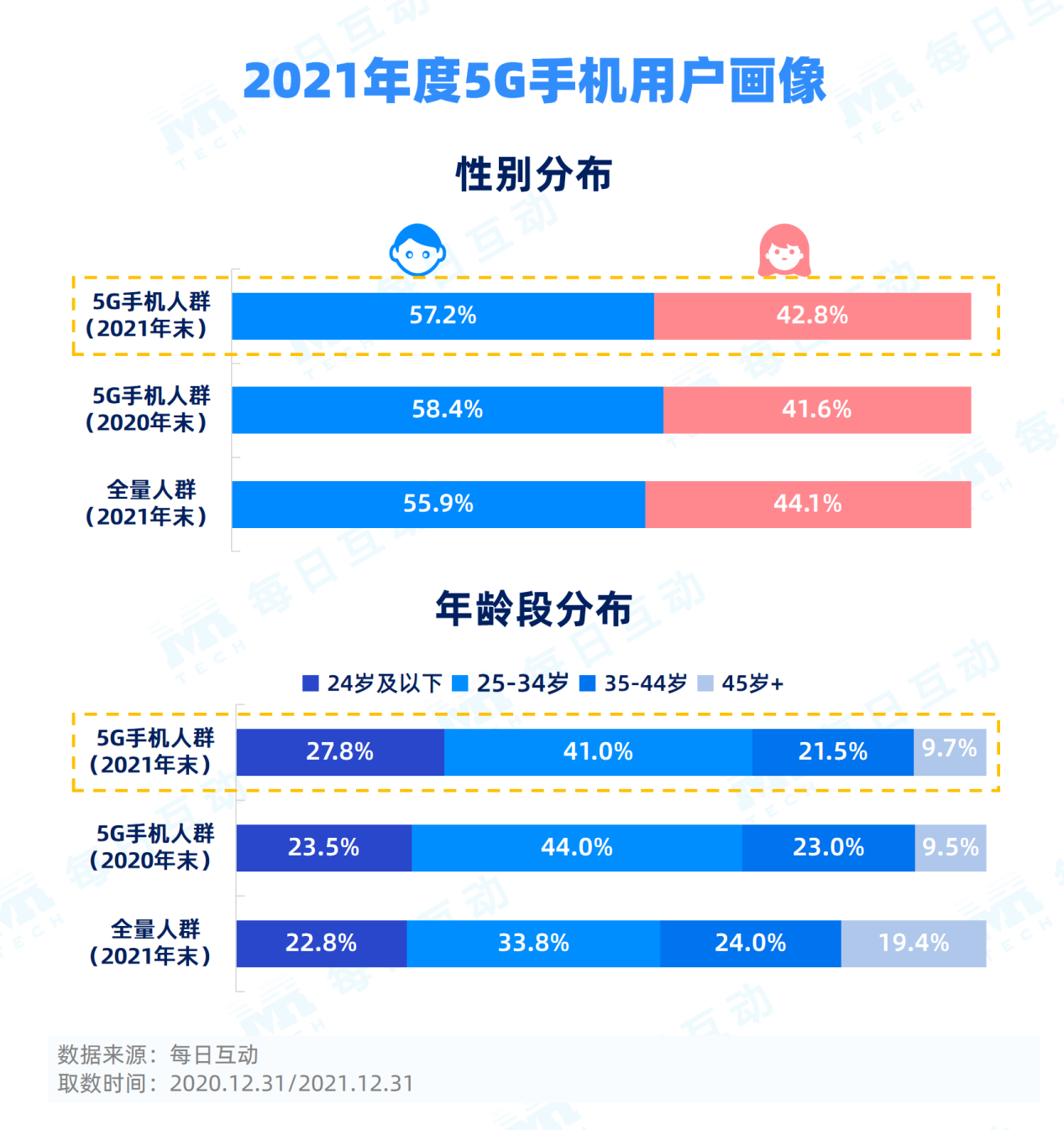 2021 年 5G 新手机：速度与体验的飞跃，应用尚待完善  第3张