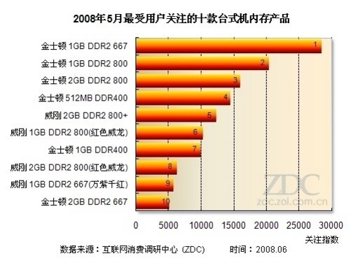 金士顿 ddr 产品在郑州市场的特殊地位及选购注意事项  第2张