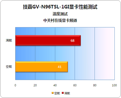 深入剖析 9600gt 显卡与 240 显卡：性能、散热、功耗全面对比  第3张