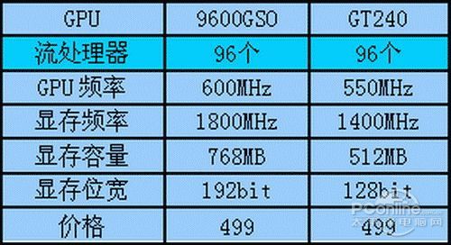 深入剖析 9600gt 显卡与 240 显卡：性能、散热、功耗全面对比  第4张