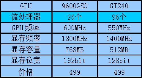 深入剖析 9600gt 显卡与 240 显卡：性能、散热、功耗全面对比  第6张