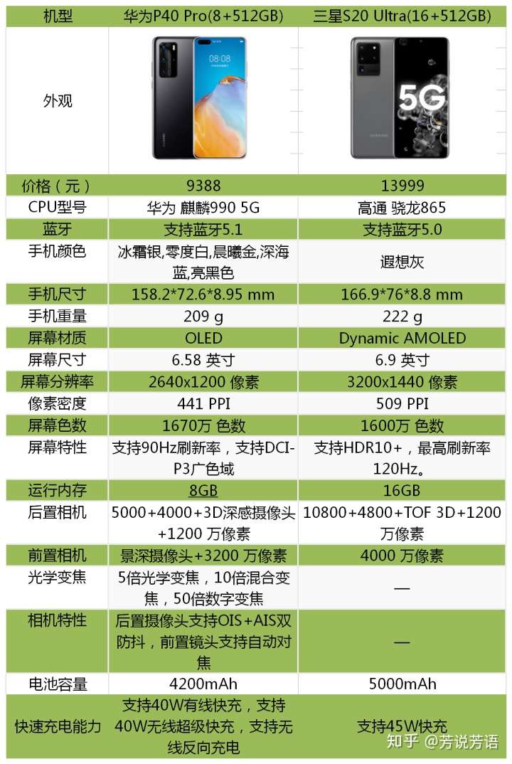 购买 5G 手机需综合考虑性能、价格、拍照效果和续航能力等因素