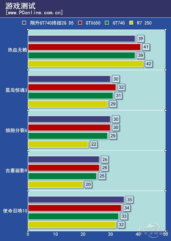 GT 系列显卡的游戏性能解析：从多个角度探讨其能否提供愉快游戏体验  第7张