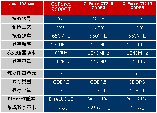 显卡型号中的 GT 字样：性能水平与市场定位的特殊标记  第6张