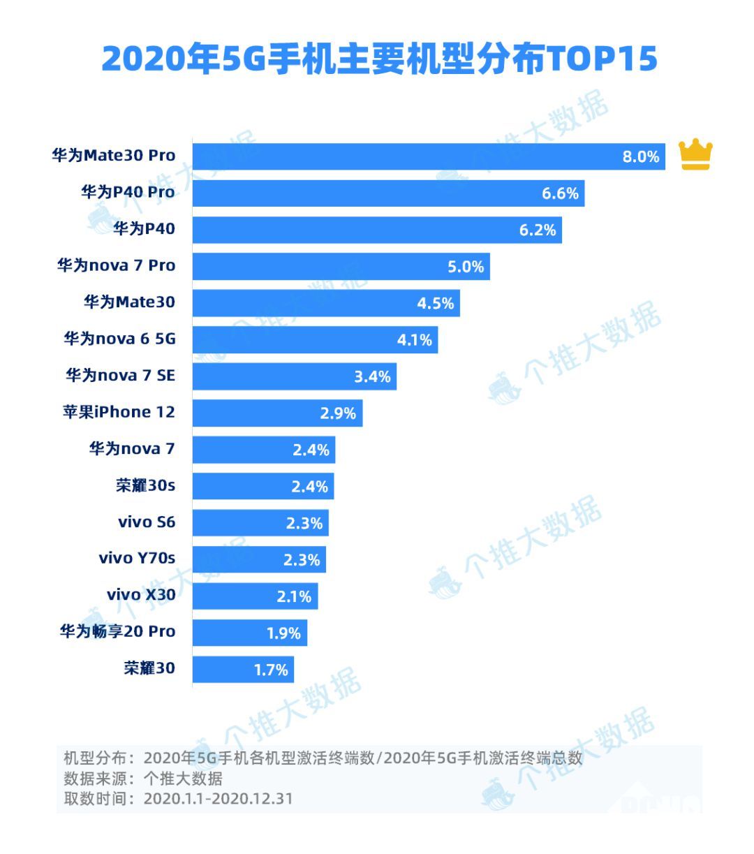 5G 手机品牌大盘点：华为领先，其他品牌如何？  第4张