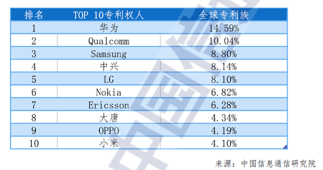 5G 手机品牌大盘点：华为领先，其他品牌如何？  第5张