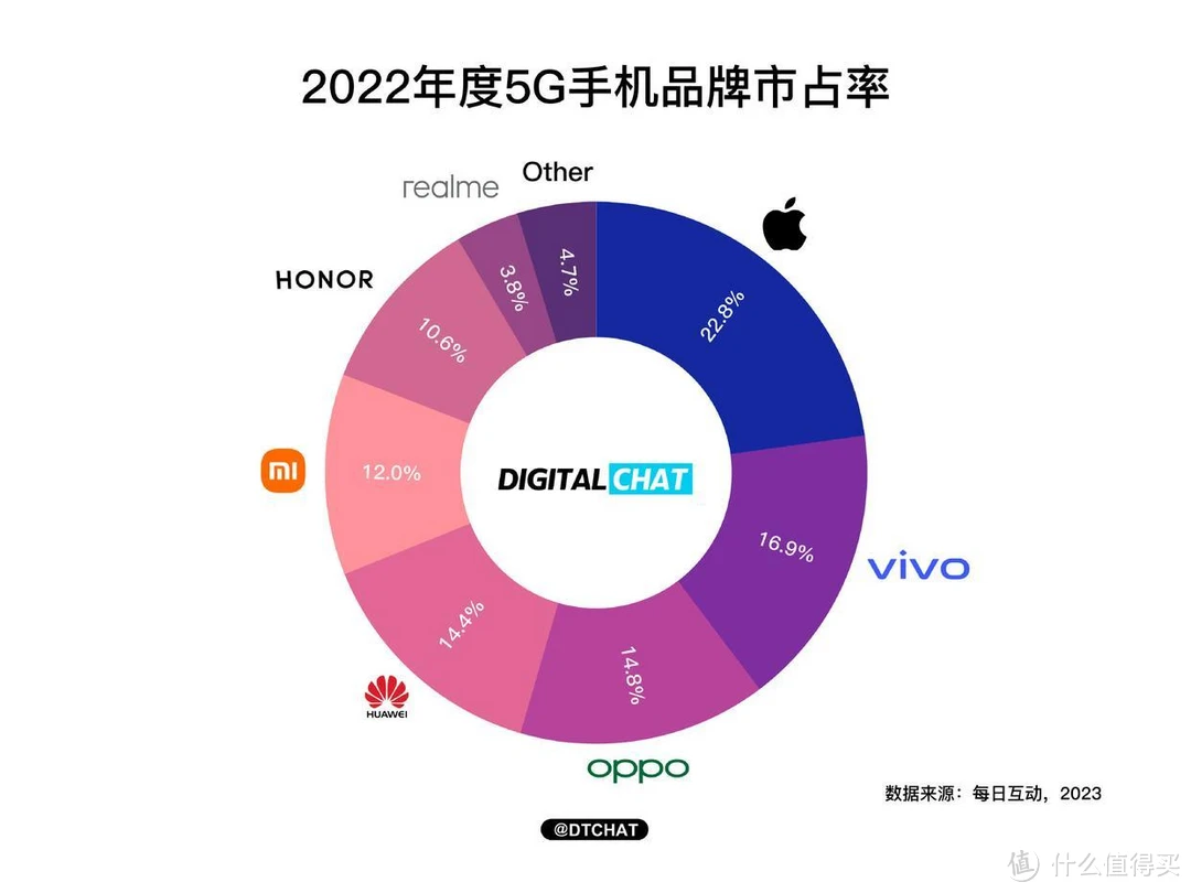 5G 技术对手机网络速度的影响及与苹果手机的比较