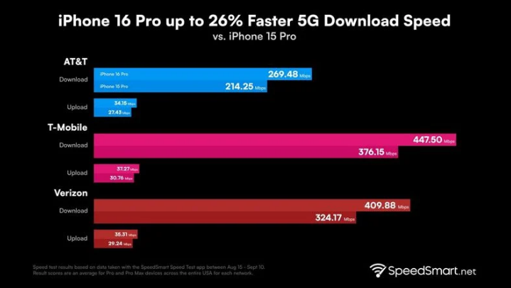 5G 技术对手机网络速度的影响及与苹果手机的比较  第6张