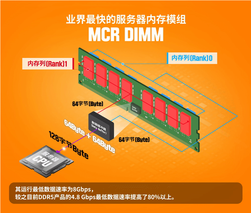 rdimm与ddr RDIMM 与 DDR：计算机内存领域的关键术语解析  第5张