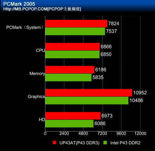 深入剖析 DDR 的读写特性及其对计算机性能的影响  第5张