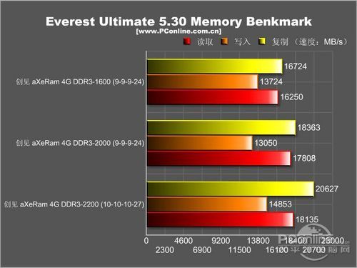 深入剖析 DDR 的读写特性及其对计算机性能的影响  第6张