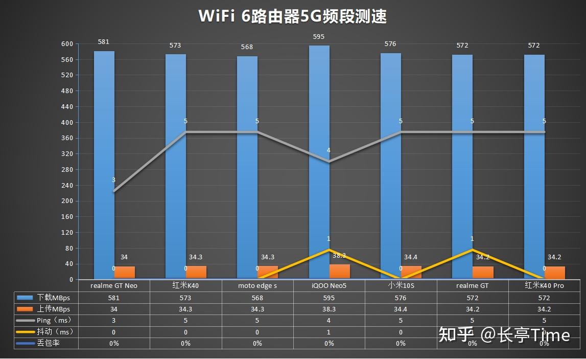 5G 网络速度实测对比：超越 4G 的显著提升  第4张