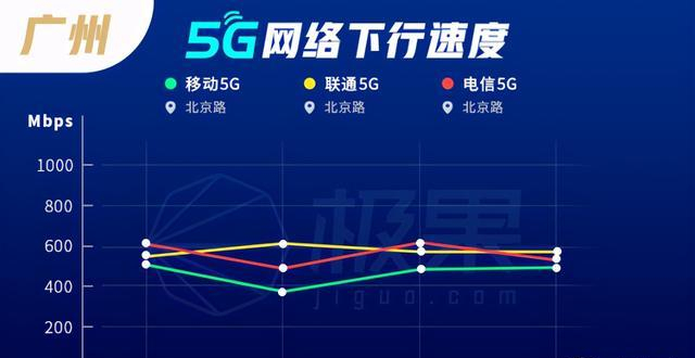 5G 网络速度实测对比：超越 4G 的显著提升  第5张