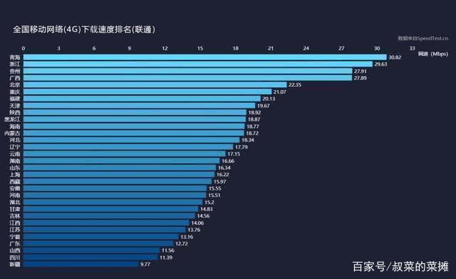 5G 网络速度实测对比：超越 4G 的显著提升  第6张