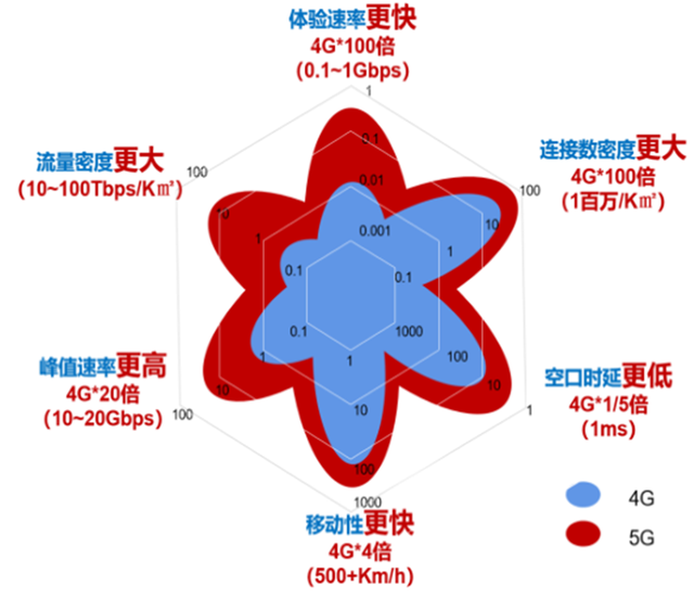 5G 网络速度实测对比：超越 4G 的显著提升  第9张