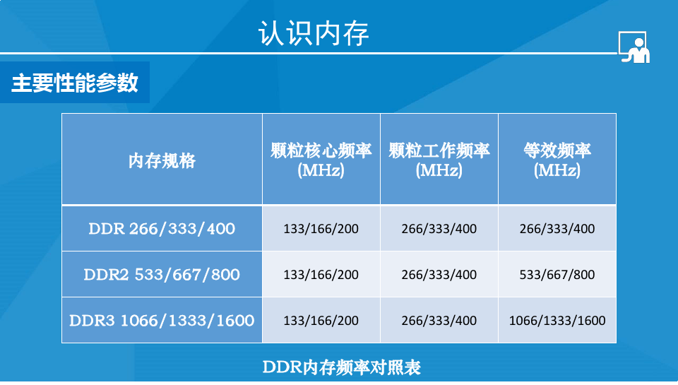 深入解读 DDR 时序：优化内存性能的关键参数  第4张