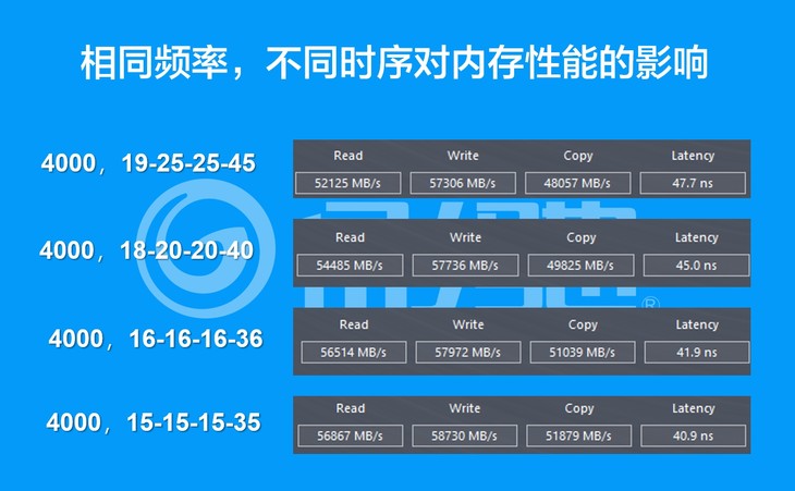 深入解读 DDR 时序：优化内存性能的关键参数  第7张