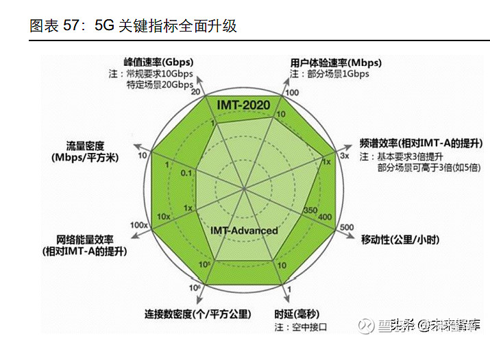 5G 网络推出对 4G 网络的影响及协调机制探讨  第3张