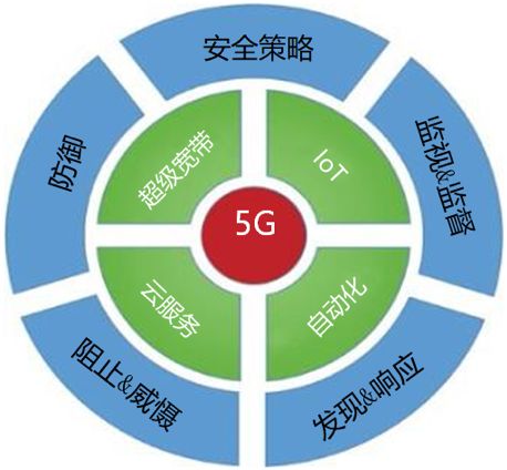 5G 网络推出对 4G 网络的影响及协调机制探讨  第5张