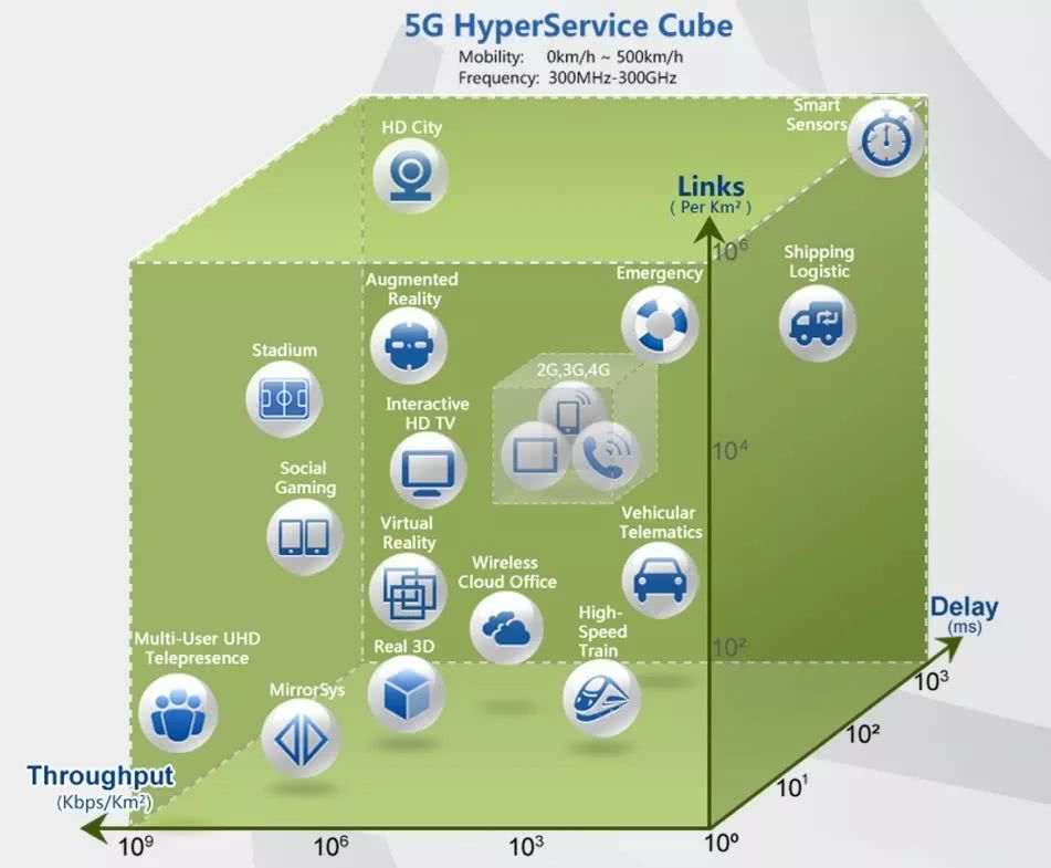 4G 不限量套餐能否在 5G 网络下适用？5G 网络特性与 有何不同？  第8张