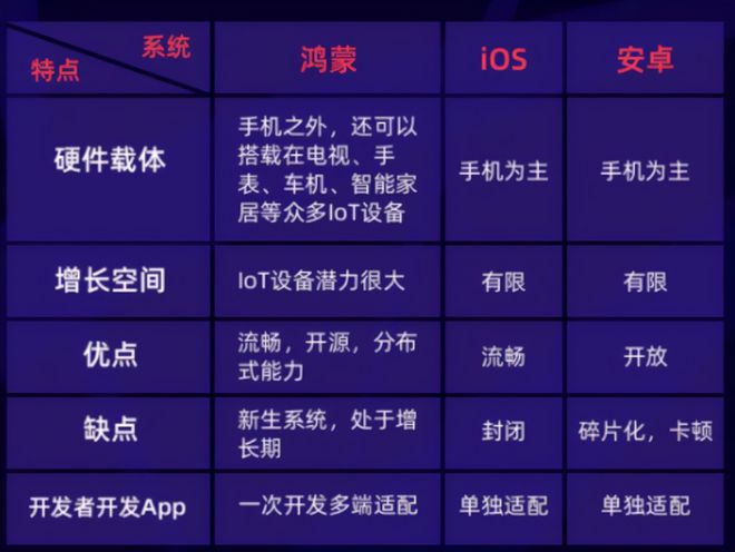 鸿蒙与安卓系统：功能特性、市场份额及发展背景的差异解析  第2张