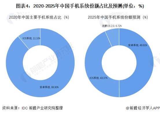 鸿蒙与安卓系统：功能特性、市场份额及发展背景的差异解析  第6张