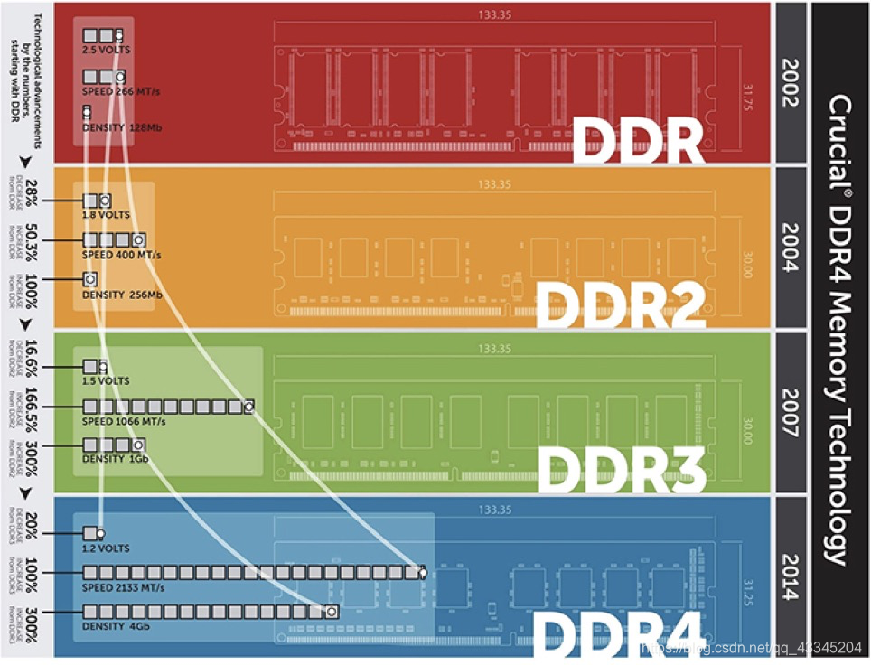 DDR、基带与双层：电子工程与计算机硬件领域的关键概念  第7张