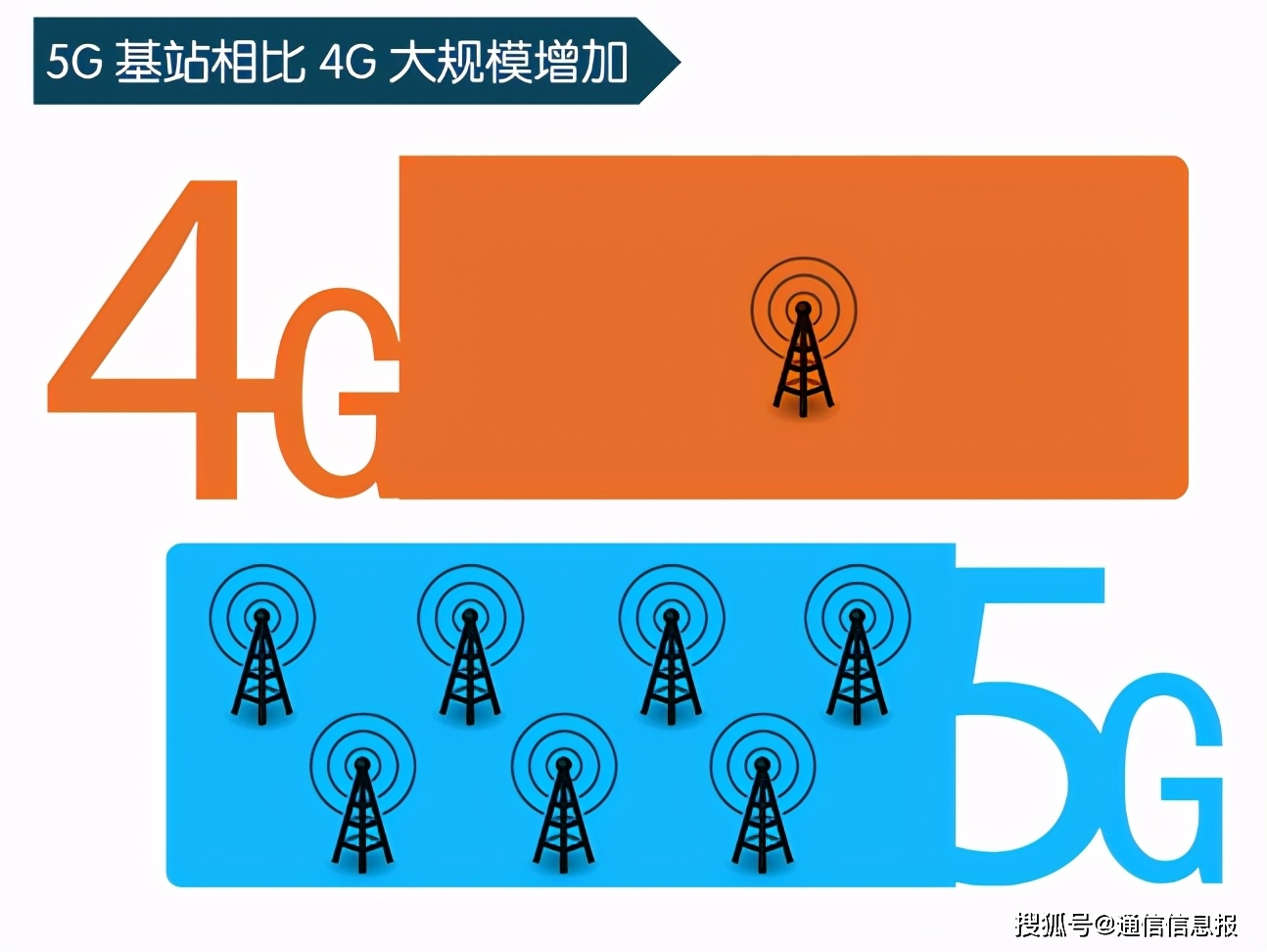 5G 网络为何有时比 4G 还卡顿？设备不兼容和网络覆盖是关键因素