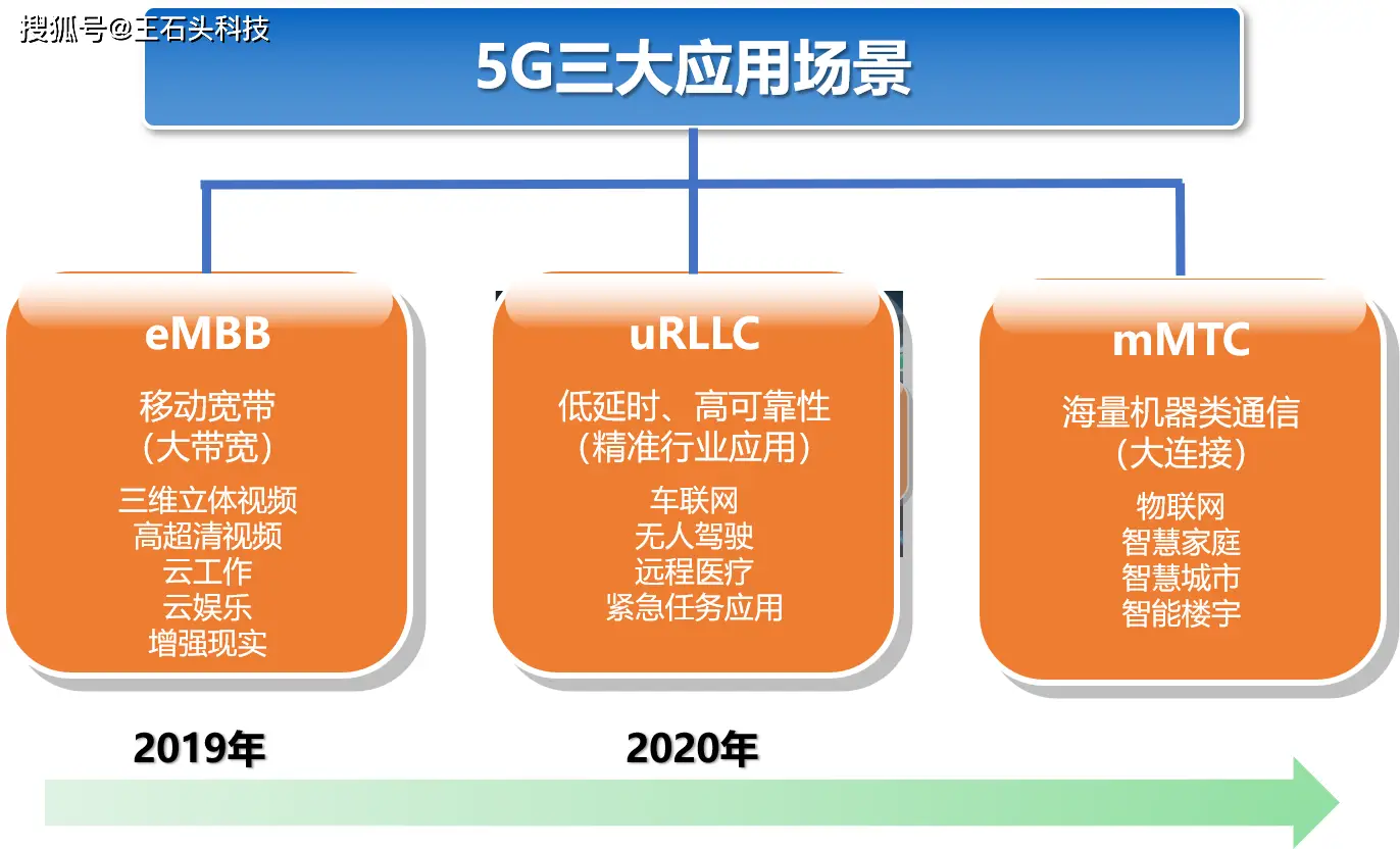 5G 与 4G 技术差异大，5G 能否在 网络上运行？  第6张