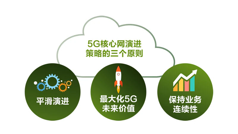 5G 网络时代，如何从 4G 网络过渡到 网络？  第4张