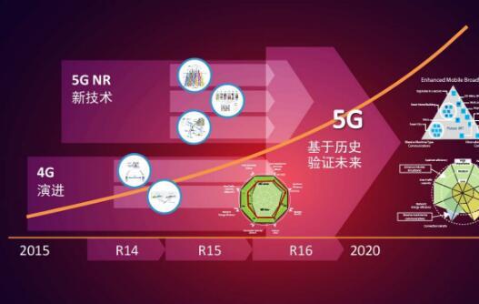 5G 时代来临，4G 设备能否接入 网络？答案在这里  第4张