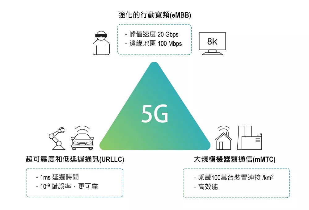 4G 网络已广泛使用且技术成熟稳定，5G 网络逐步推广，它们会产生冲突吗？  第5张