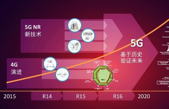 探讨 4G 数据在 5G 网络中的应用：速度提升与限制因素分析