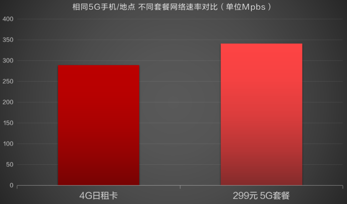 5G 与 4G 网络速度对比，5G 为何如此之快？  第2张