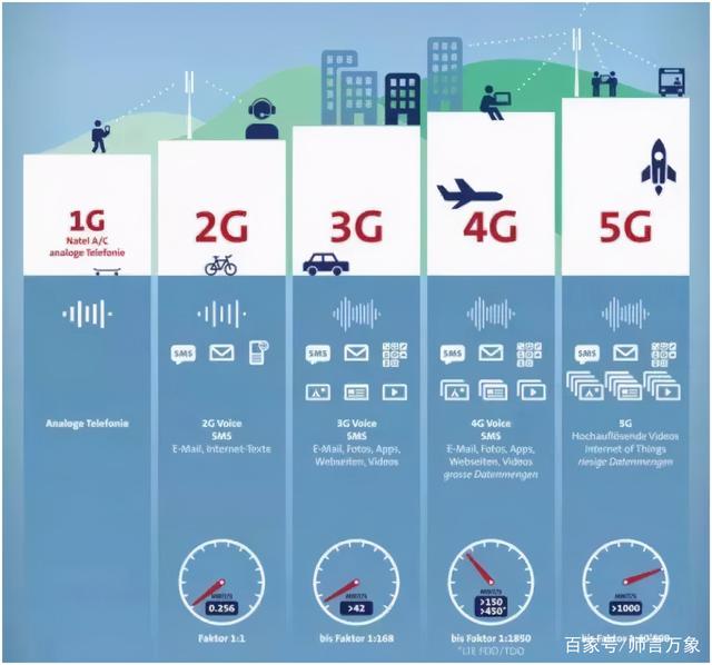 5G 和 4G 网络的差异：传输速度与延迟的比较  第8张