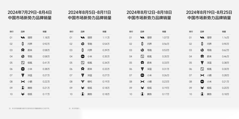 理想汽车2024年11月交付量创新高，连续8个月中国品牌销量冠军  第2张