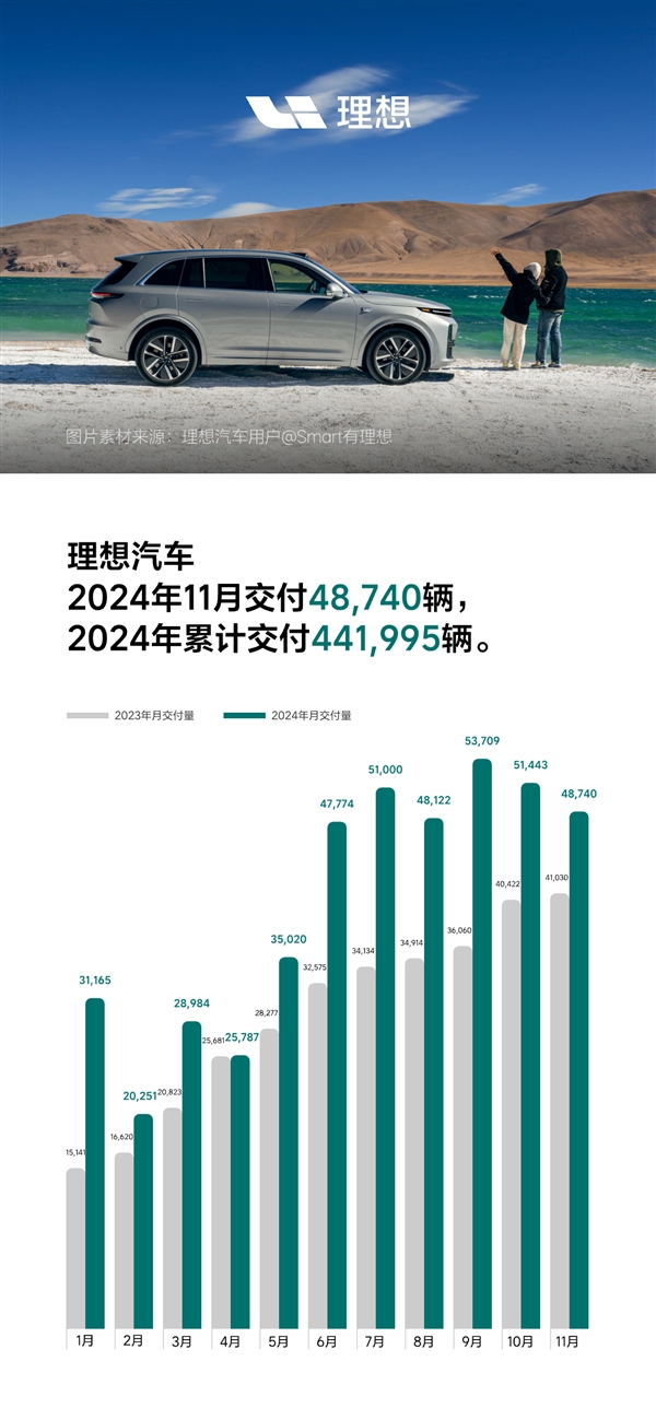 理想汽车2024年11月交付量创新高，连续8个月中国品牌销量冠军  第3张