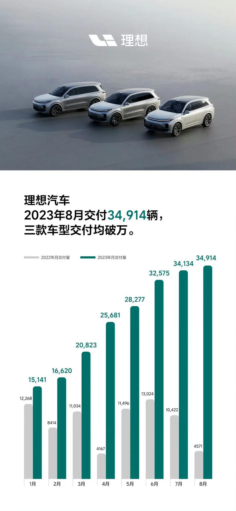 理想汽车2024年11月交付量创新高，连续8个月中国品牌销量冠军  第9张