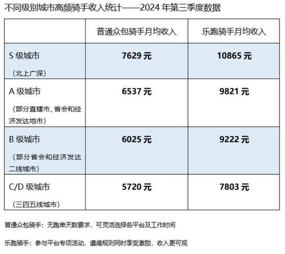 揭秘骑手收入真相：高频骑手月入过万，低频骑手收入几何？