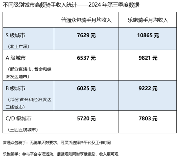 揭秘骑手收入真相：高频骑手月入过万，低频骑手收入几何？  第3张