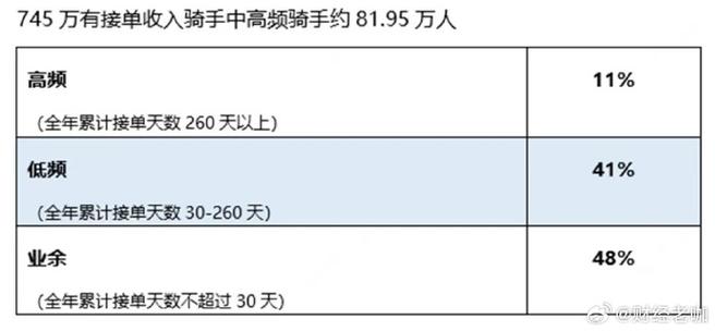 揭秘骑手收入真相：高频骑手月入过万，低频骑手收入几何？  第7张