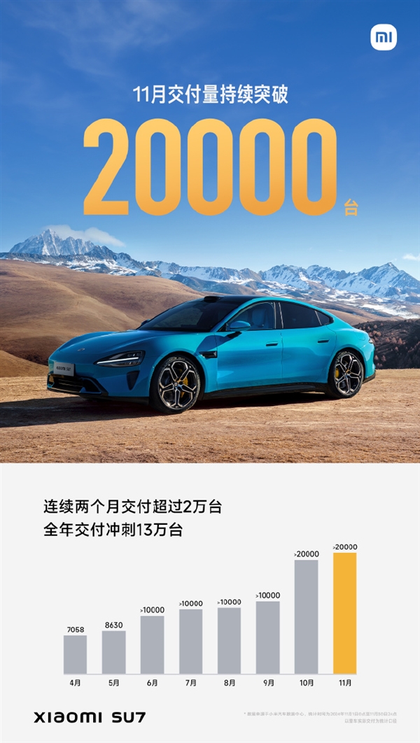 小米SU7交付量再创新高，2024年11月超20000台，全年目标13万台信心满满  第12张