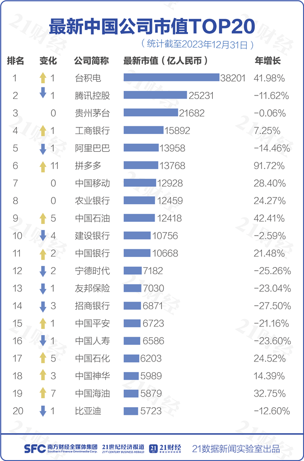 最新中国公司市值TOP 20：台积电腾讯茅台前三、三桶油五大行在列