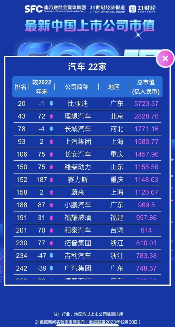 最新中国公司市值TOP 20：台积电腾讯茅台前三、三桶油五大行在列  第3张
