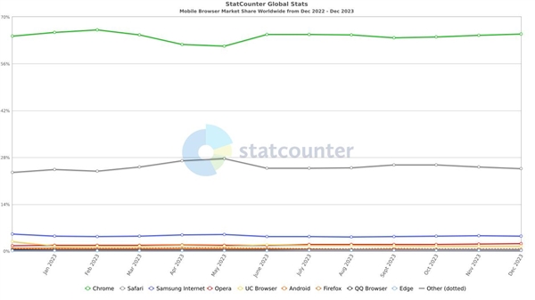 你用的哪个！全球浏览器份额一览：Chrome遥遥领先、微软新高苹果暴跌  第2张