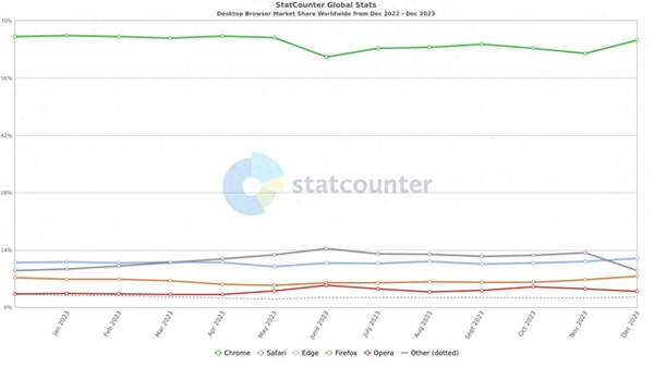 你用的哪个！全球浏览器份额一览：Chrome遥遥领先、微软新高苹果暴跌