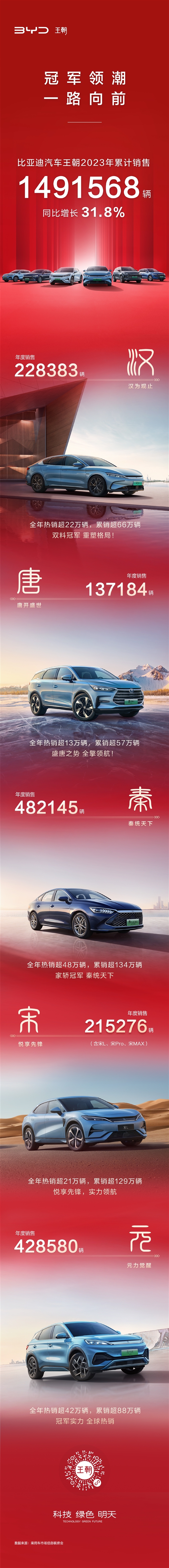 比亚迪王朝系列2023年销量超149万辆：秦独占近1/3  第1张